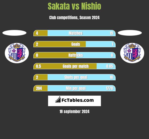 Sakata vs Nishio h2h player stats