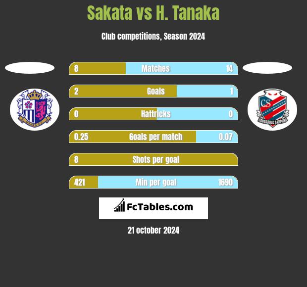 Sakata vs H. Tanaka h2h player stats