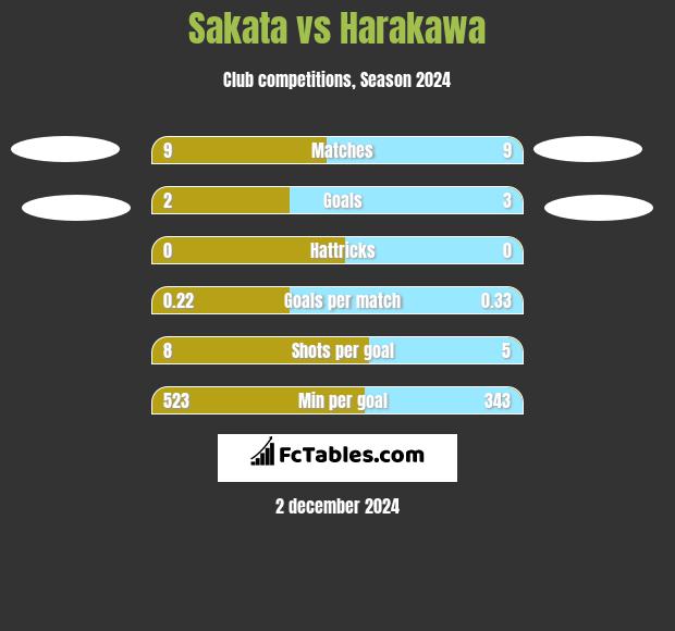 Sakata vs Harakawa h2h player stats