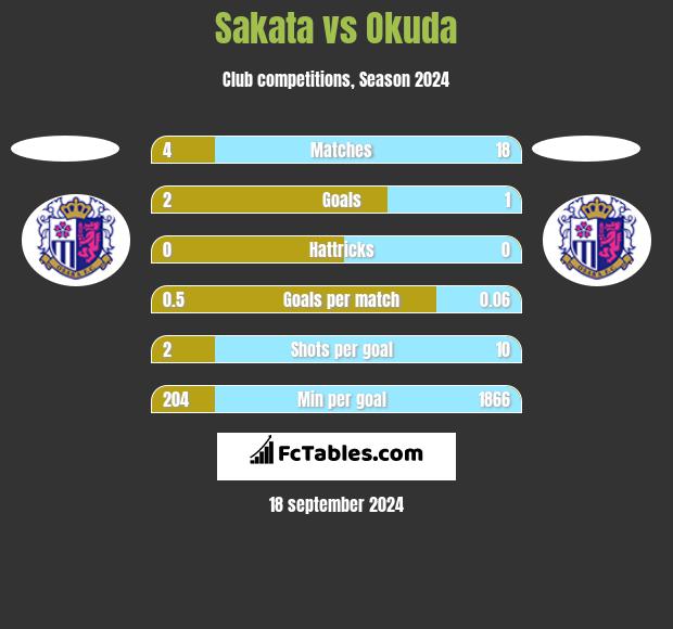 Sakata vs Okuda h2h player stats