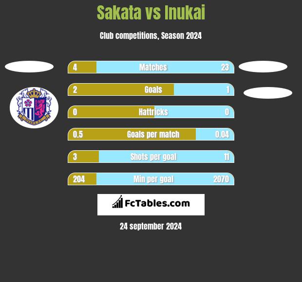 Sakata vs Inukai h2h player stats