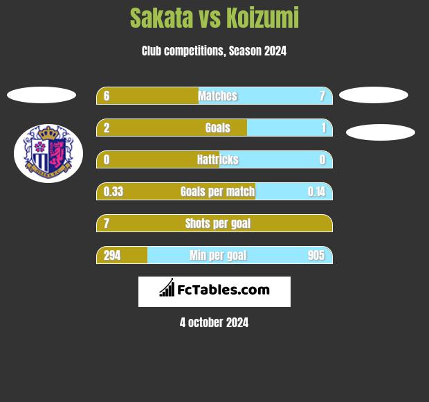 Sakata vs Koizumi h2h player stats