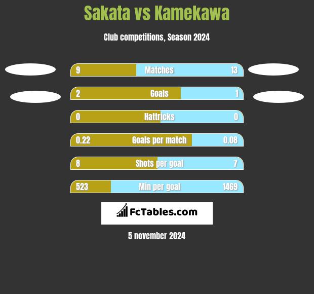 Sakata vs Kamekawa h2h player stats