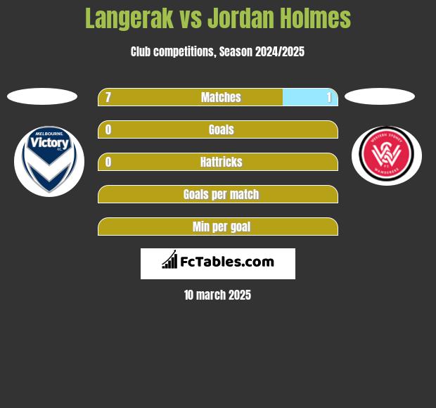 Langerak vs Jordan Holmes h2h player stats