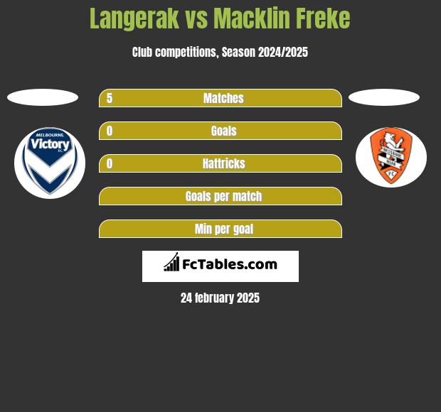 Langerak vs Macklin Freke h2h player stats