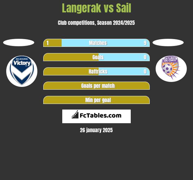 Langerak vs Sail h2h player stats