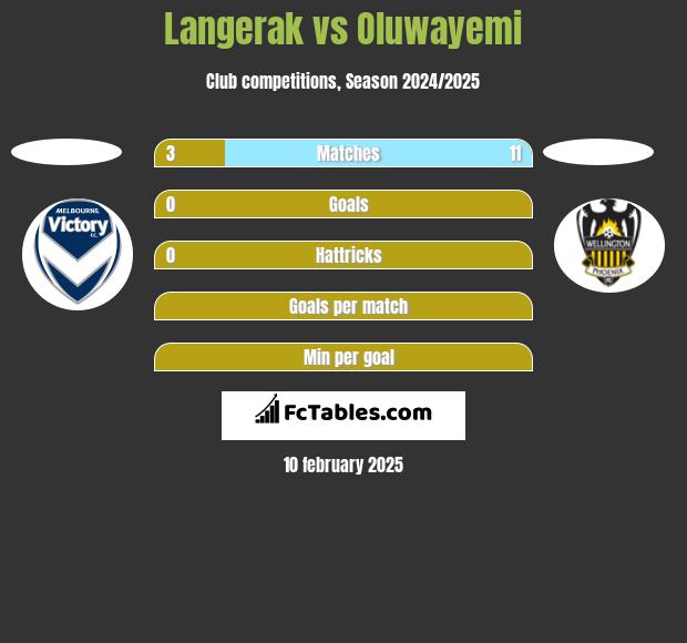 Langerak vs Oluwayemi h2h player stats