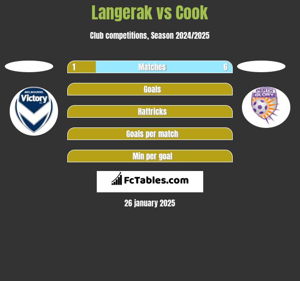 Langerak vs Cook h2h player stats