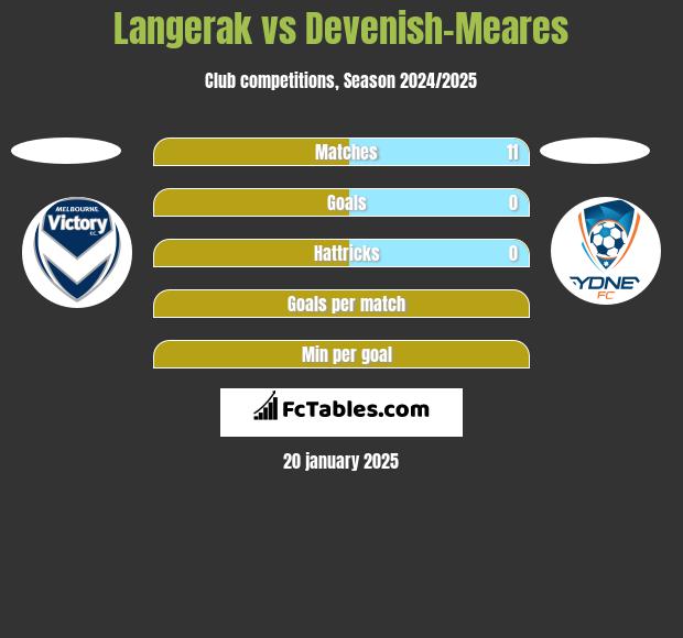 Langerak vs Devenish-Meares h2h player stats