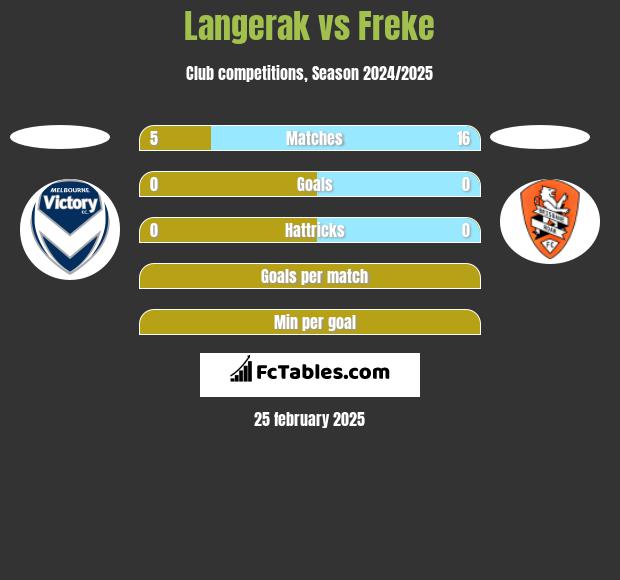 Langerak vs Freke h2h player stats