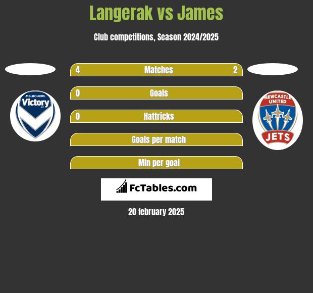 Langerak vs James h2h player stats