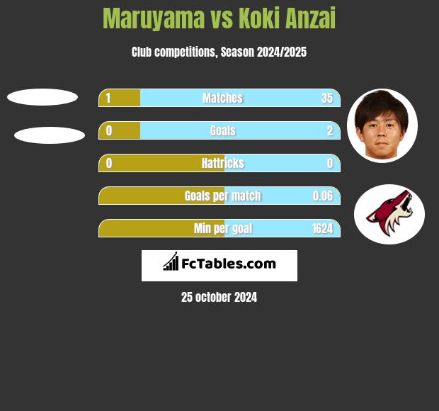 Maruyama vs Koki Anzai h2h player stats