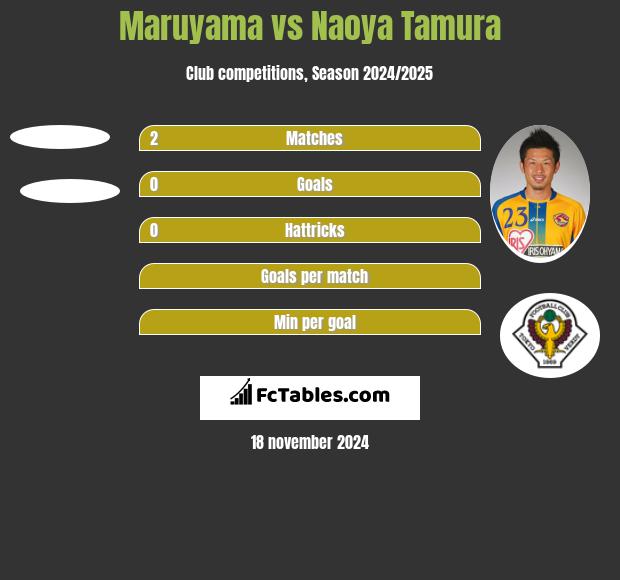 Maruyama vs Naoya Tamura h2h player stats