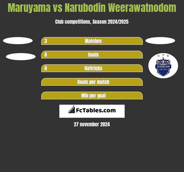 Maruyama vs Narubodin Weerawatnodom h2h player stats