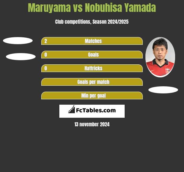 Maruyama vs Nobuhisa Yamada h2h player stats