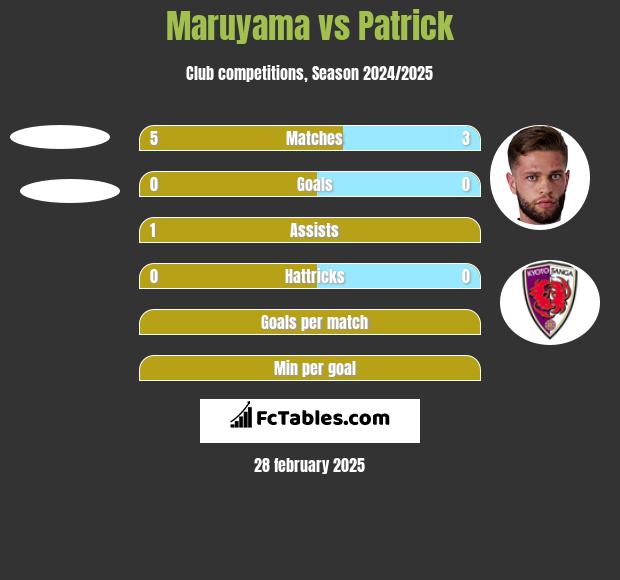 Maruyama vs Patrick h2h player stats