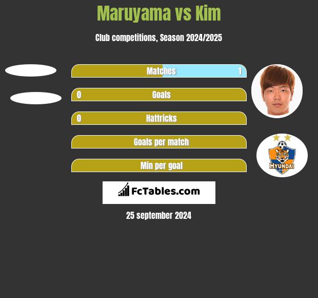 Maruyama vs Kim h2h player stats