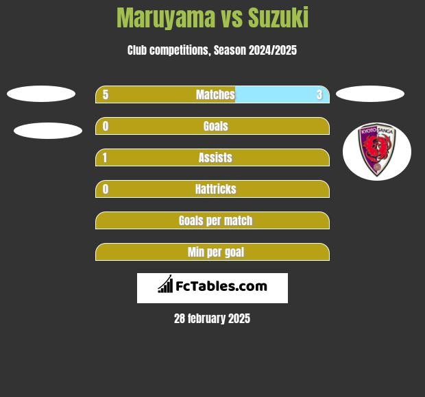 Maruyama vs Suzuki h2h player stats