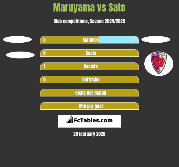 Maruyama vs Sato h2h player stats