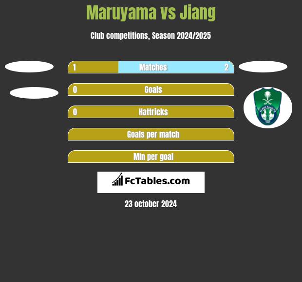 Maruyama vs Jiang h2h player stats