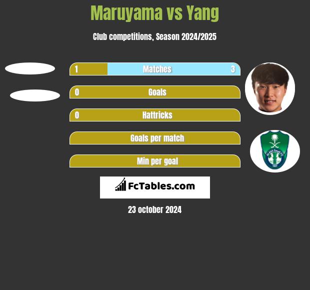 Maruyama vs Yang h2h player stats