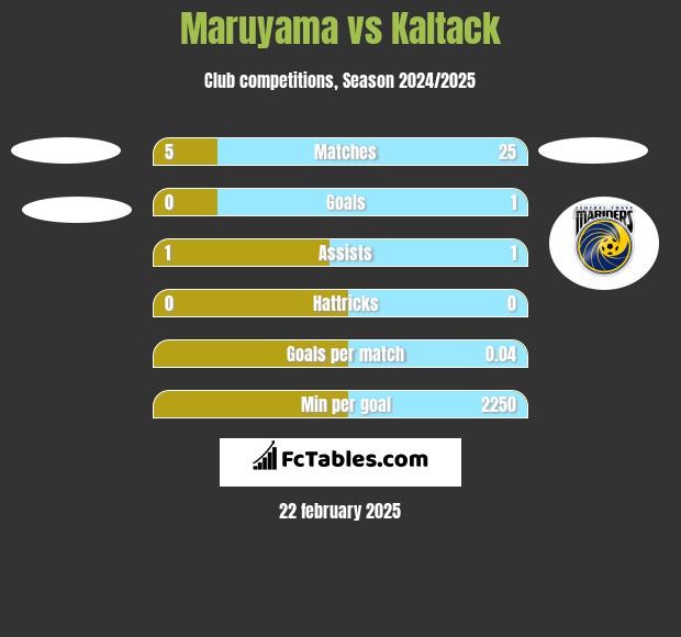 Maruyama vs Kaltack h2h player stats