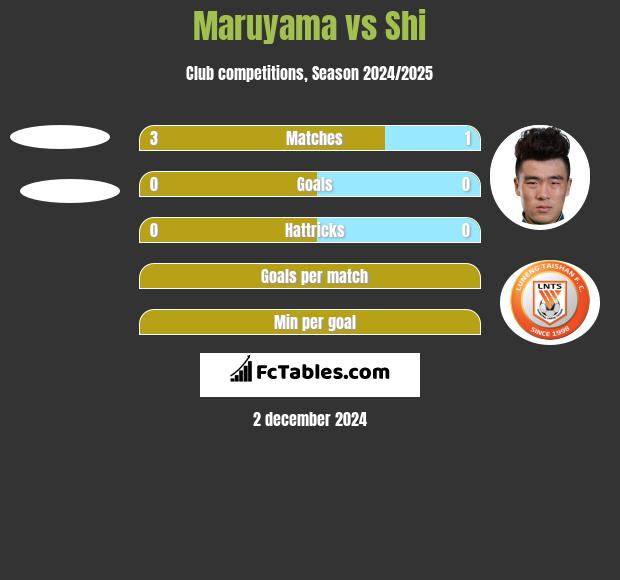 Maruyama vs Shi h2h player stats