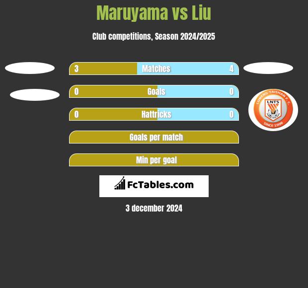 Maruyama vs Liu h2h player stats