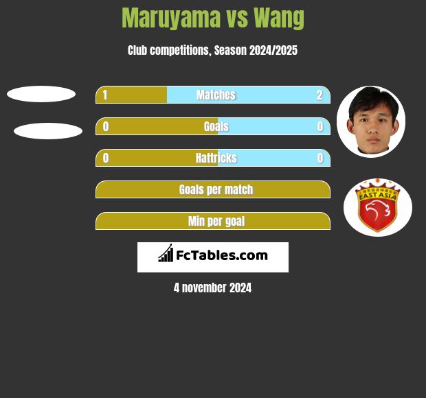 Maruyama vs Wang h2h player stats