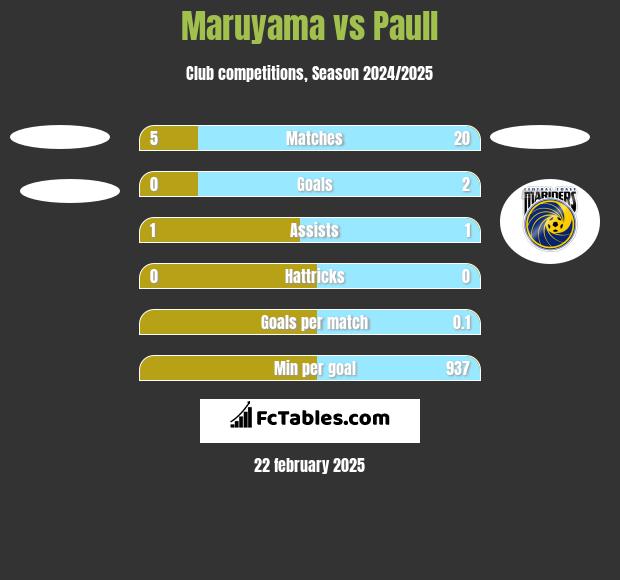 Maruyama vs Paull h2h player stats