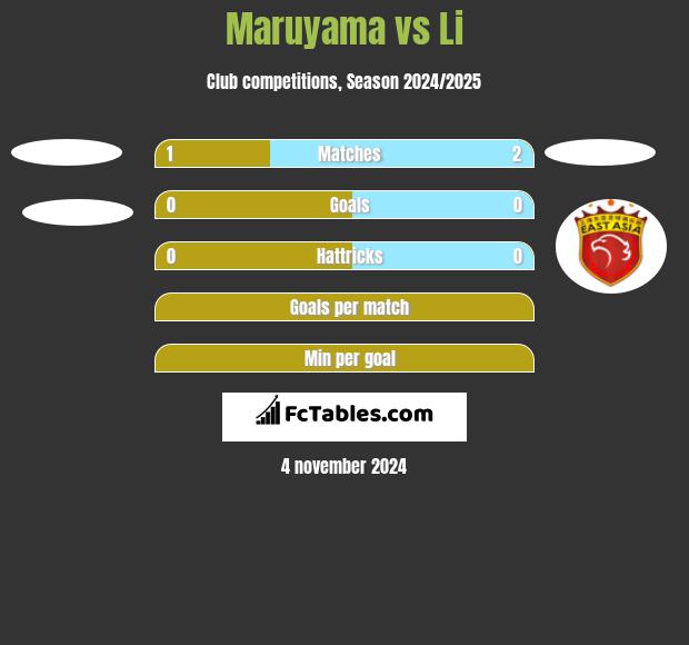 Maruyama vs Li h2h player stats