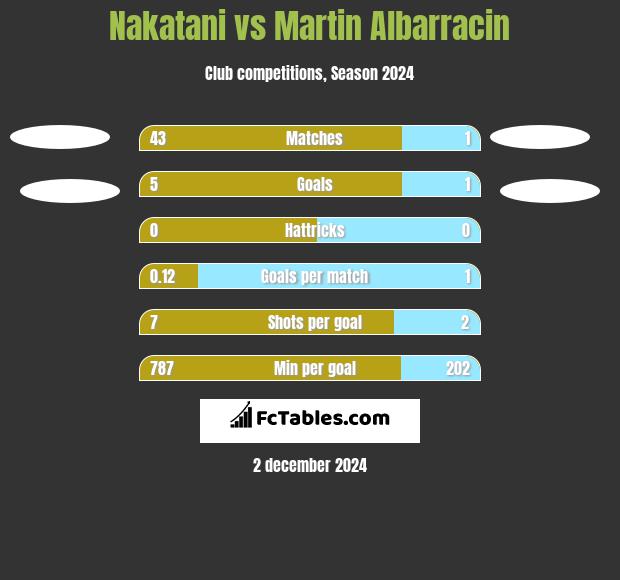 Nakatani vs Martin Albarracin h2h player stats