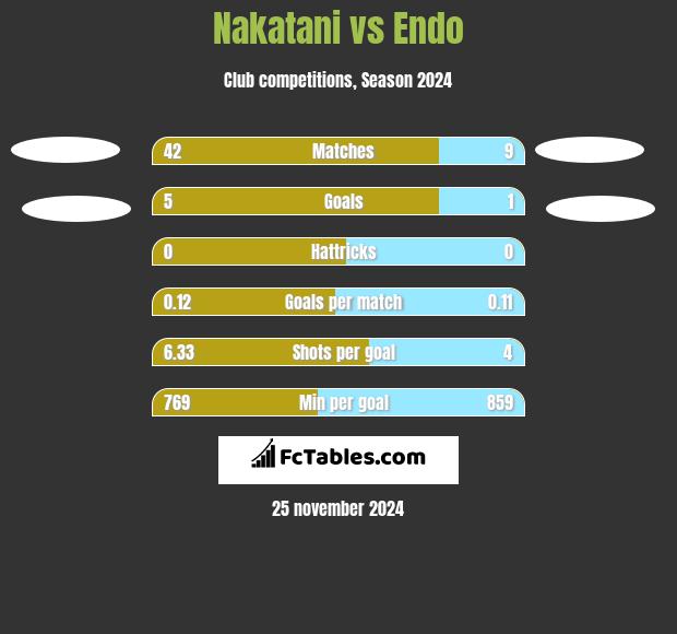 Nakatani vs Endo h2h player stats