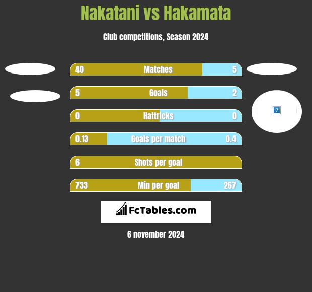 Nakatani vs Hakamata h2h player stats