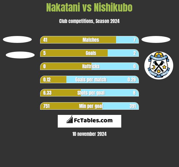 Nakatani vs Nishikubo h2h player stats