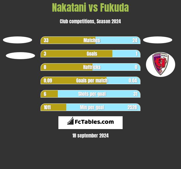 Nakatani vs Fukuda h2h player stats