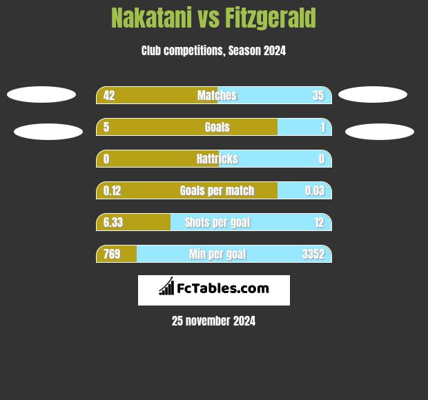 Nakatani vs Fitzgerald h2h player stats