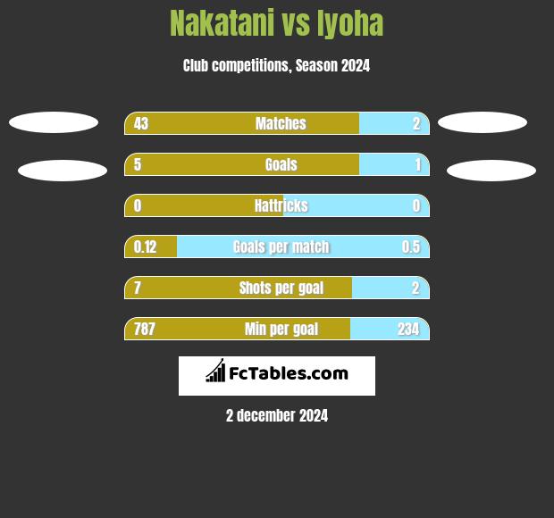 Nakatani vs Iyoha h2h player stats