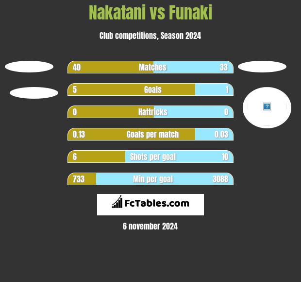 Nakatani vs Funaki h2h player stats