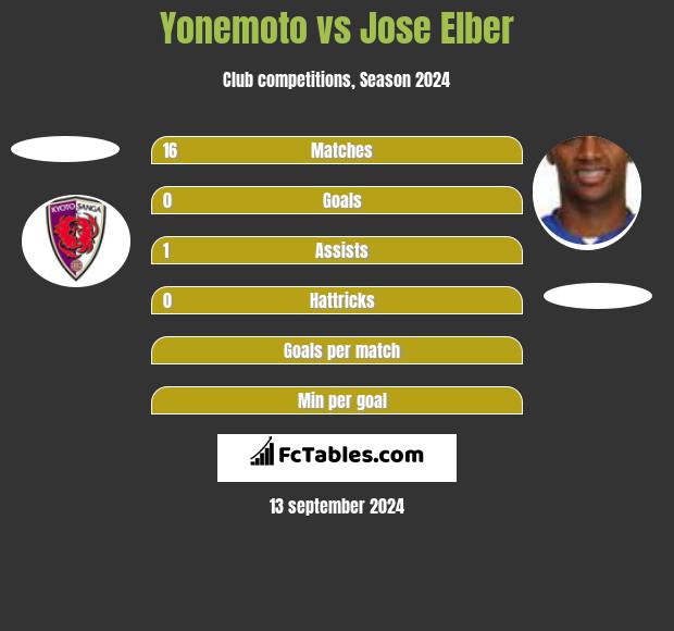 Yonemoto vs Jose Elber h2h player stats