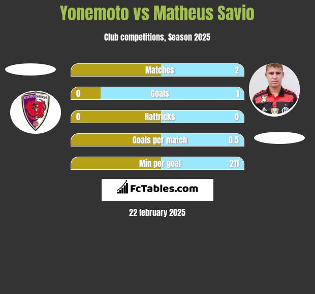 Yonemoto vs Matheus Savio h2h player stats