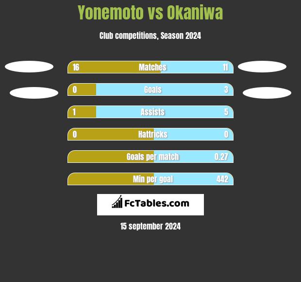 Yonemoto vs Okaniwa h2h player stats