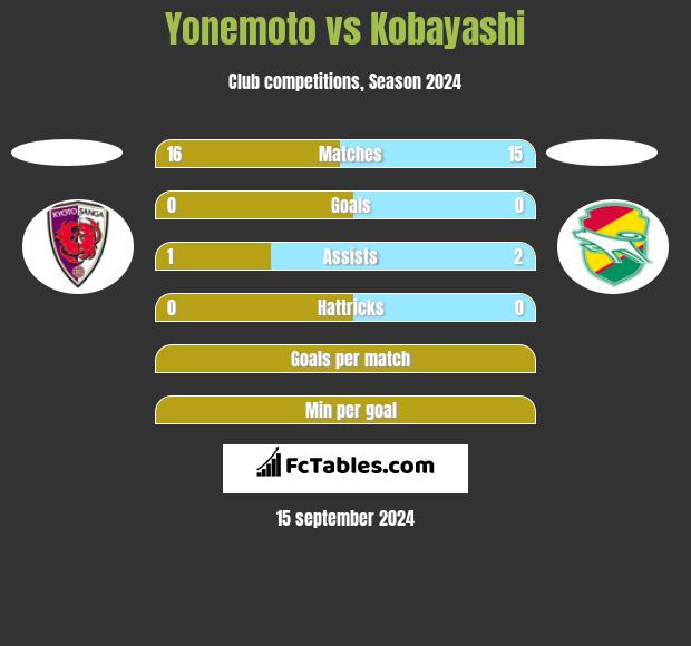 Yonemoto vs Kobayashi h2h player stats