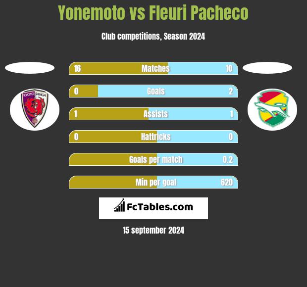 Yonemoto vs Fleuri Pacheco h2h player stats