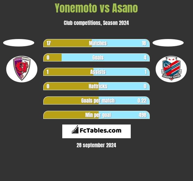 Yonemoto vs Asano h2h player stats