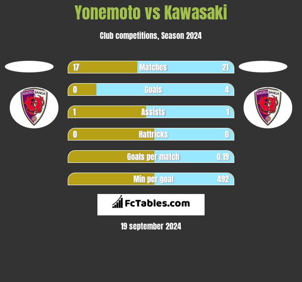 Yonemoto vs Kawasaki h2h player stats