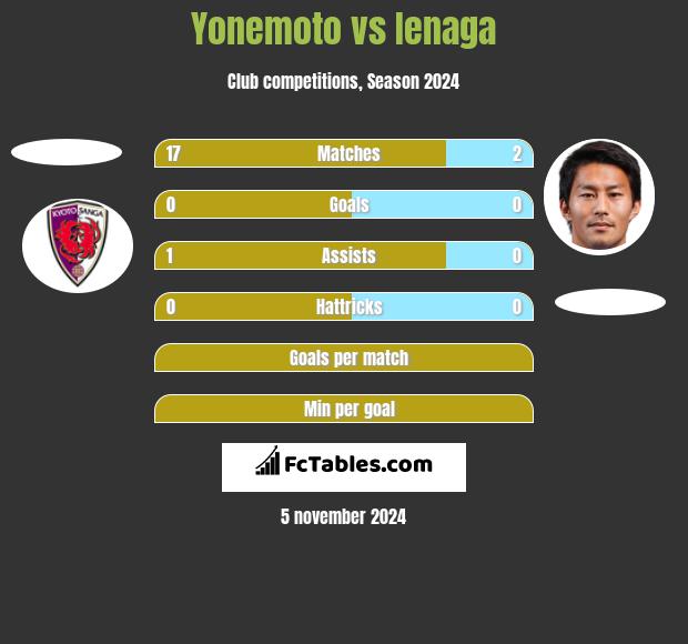 Yonemoto vs Ienaga h2h player stats