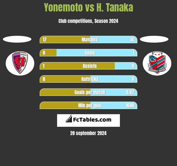 Yonemoto vs H. Tanaka h2h player stats