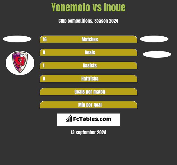 Yonemoto vs Inoue h2h player stats