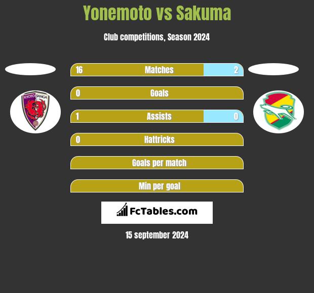 Yonemoto vs Sakuma h2h player stats